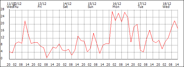 Wind (km/h)