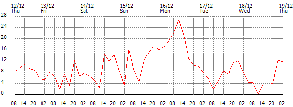 Wind (km/h)