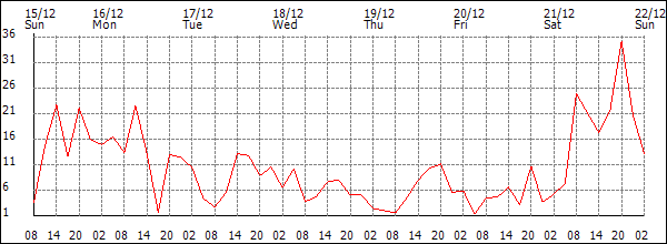 Wind (km/h)