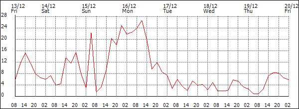 Wind (km/h)