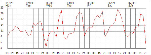 Wind (km/h)