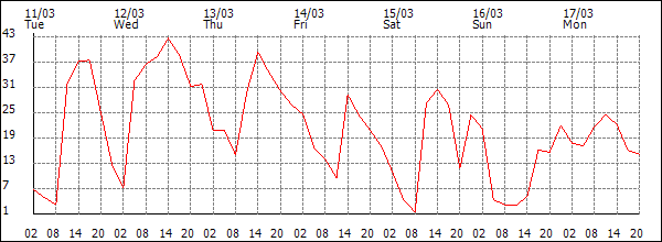 Wind (km/h)