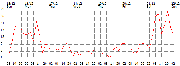 Wind (km/h)