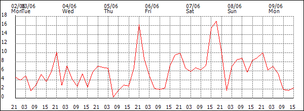 Wind (km/h)