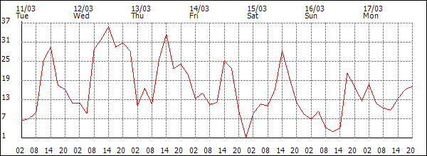 Wind (km/h)