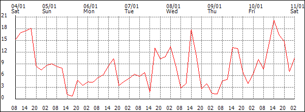 Wind (km/h)