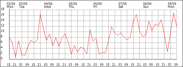 Wind (km/h)