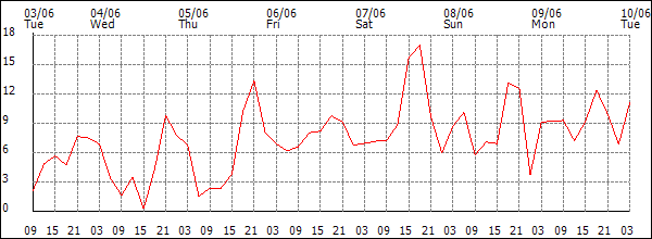 Wind (km/h)