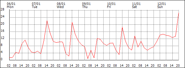 Wind (km/h)