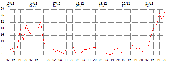 Wind (km/h)