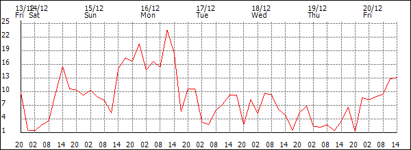 Wind (km/h)