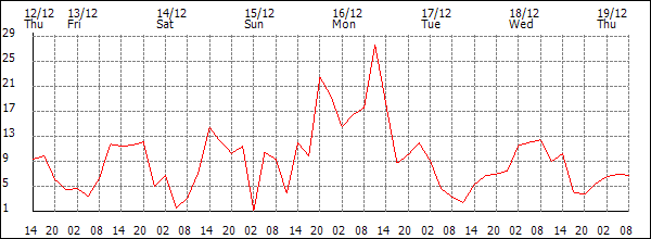 Wind (km/h)