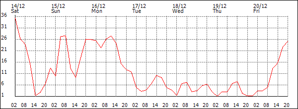 Wind (km/h)