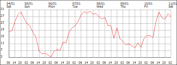 Wind (km/h)