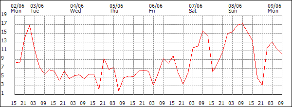 Wind (km/h)