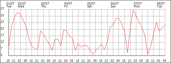 Wind (km/h)