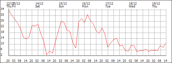 Wind (km/h)