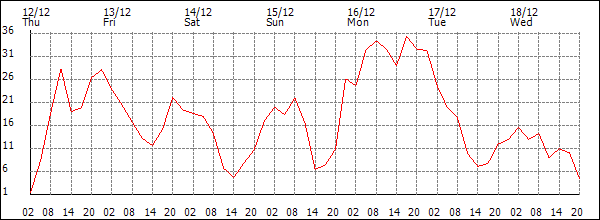 Wind (km/h)