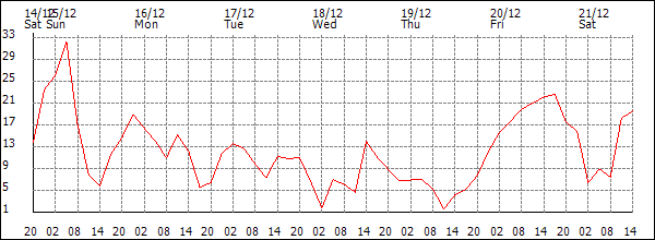 Wind (km/h)