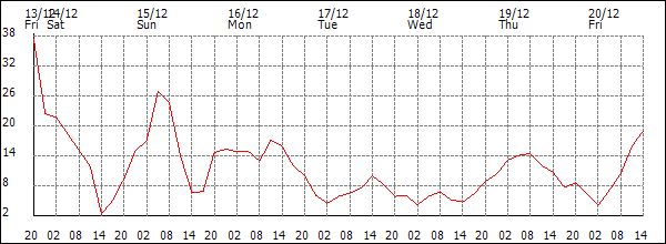 Wind (km/h)