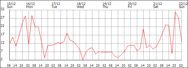 Wind (km/h)