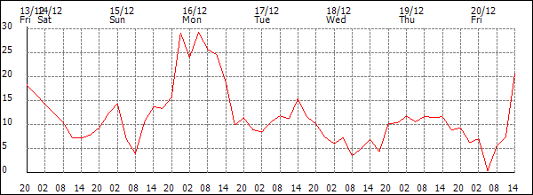 Wind (km/h)