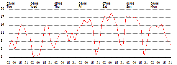 Wind (km/h)