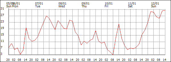 Wind (km/h)