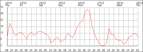 Wind (km/h)