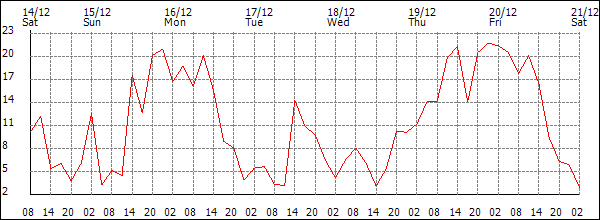 Wind (km/h)