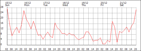 Wind (km/h)