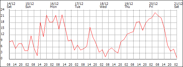 Wind (km/h)