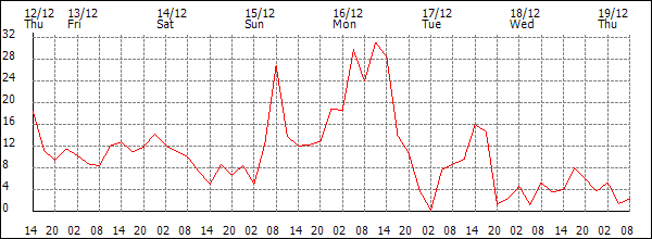 Wind (km/h)