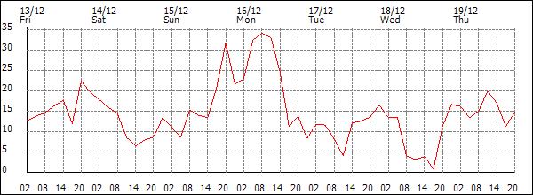 Wind (km/h)