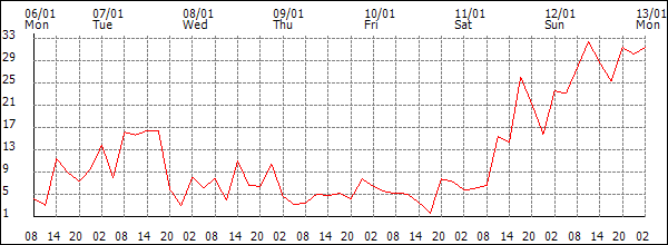 Wind (km/h)