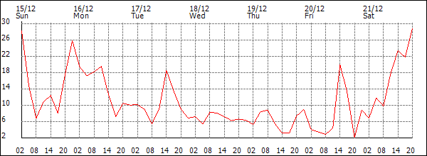 Wind (km/h)