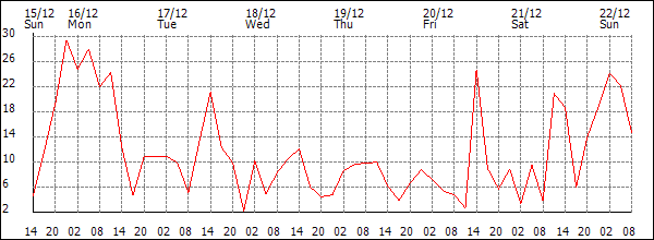 Wind (km/h)