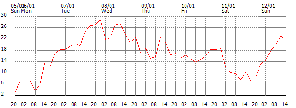 Wind (km/h)