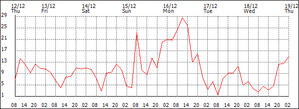 Wind (km/h)