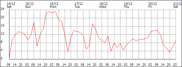 Wind (km/h)