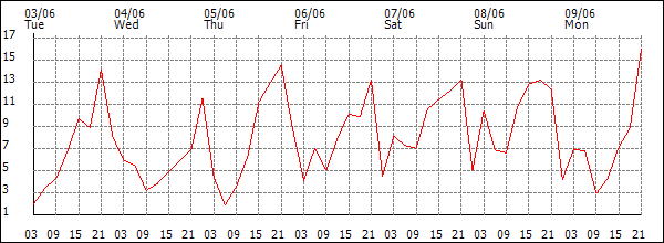 Wind (km/h)