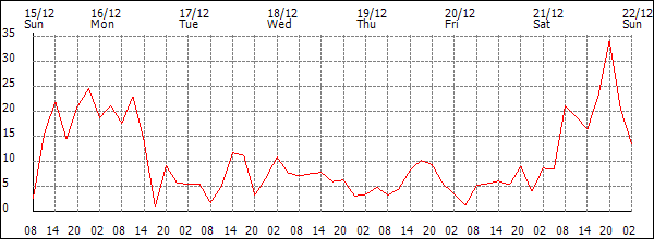 Wind (km/h)