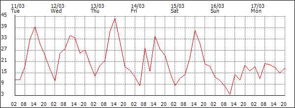 Wind (km/h)