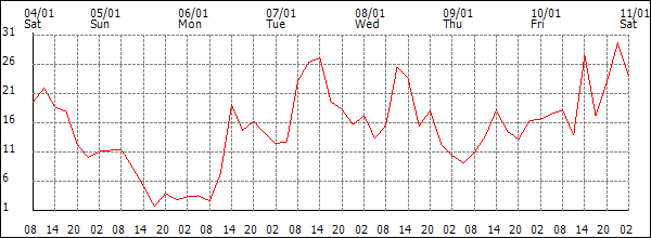 Wind (km/h)