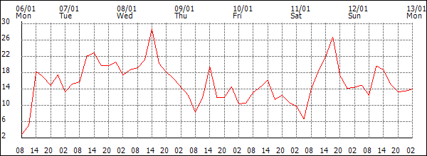 Wind (km/h)