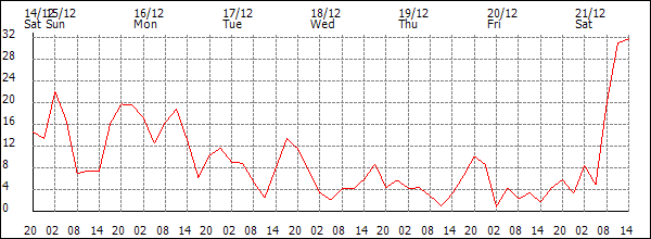 Wind (km/h)