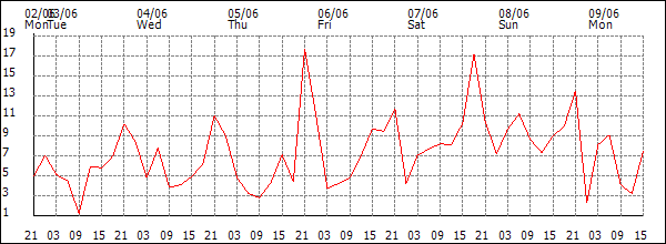 Wind (km/h)