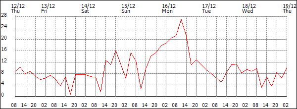 Wind (km/h)