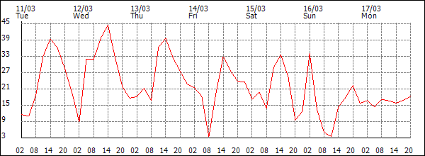 Wind (km/h)