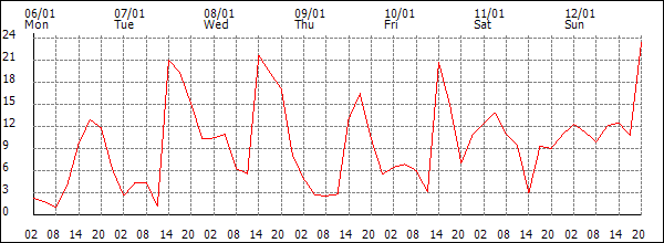 Wind (km/h)